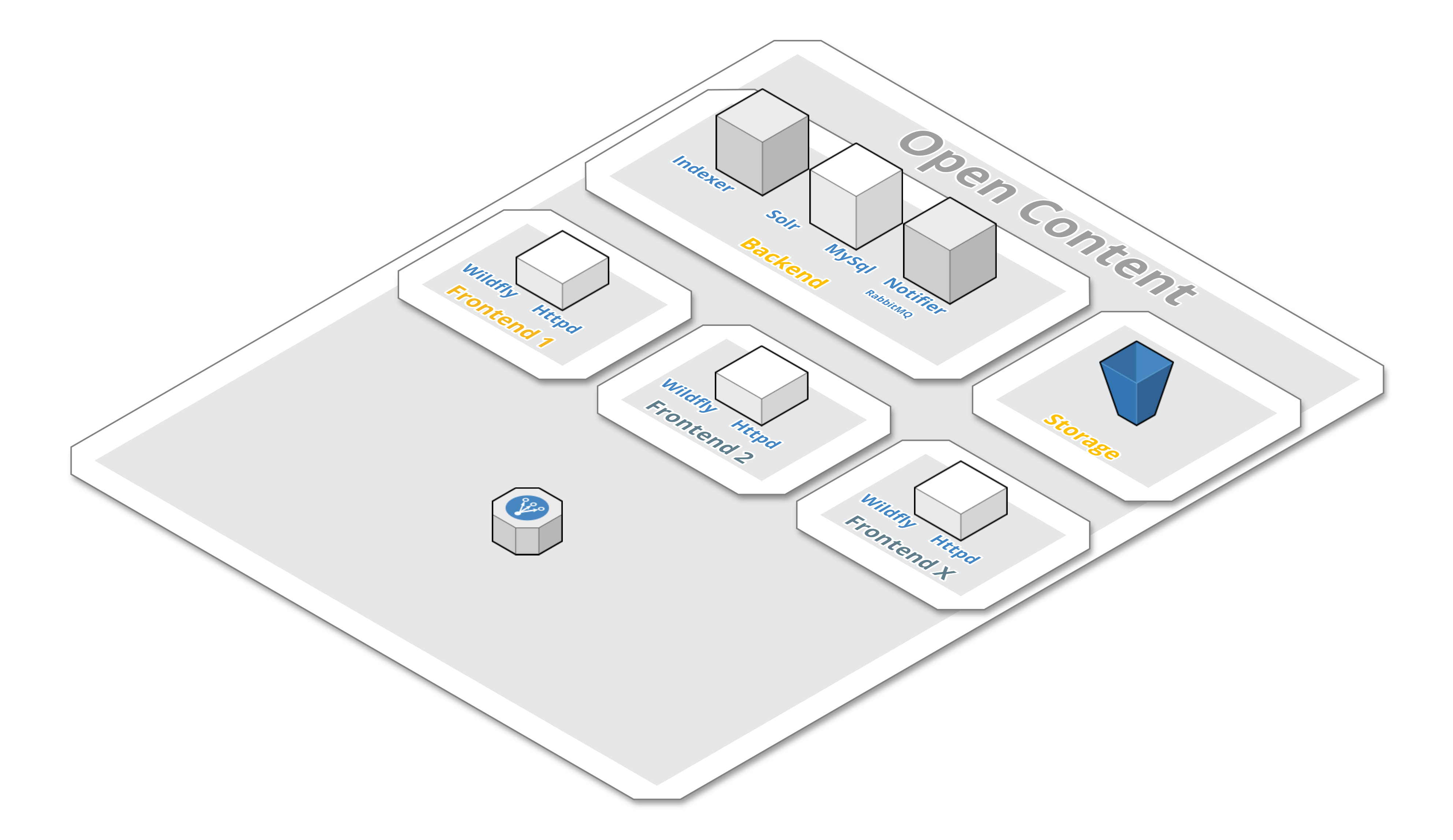 Open Content storage